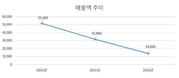 이미지: 매출 추이