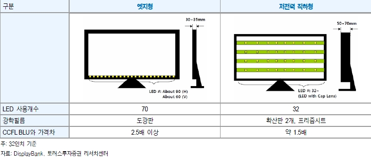 이미지: 엣지형vs저전력직하형비교1(토러스투자증권 2012.09)