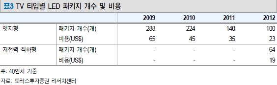 이미지: 엣지형vs저전력직하형비교2(토러스투자증권 2012.09)