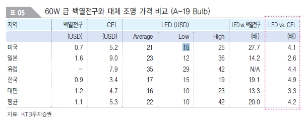 이미지: 조명별가격비교(ktb투자증권 2013.01)