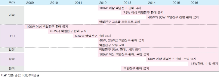 이미지: 주요국가의백열전구규제정책(ktb투자증권 2013.01)