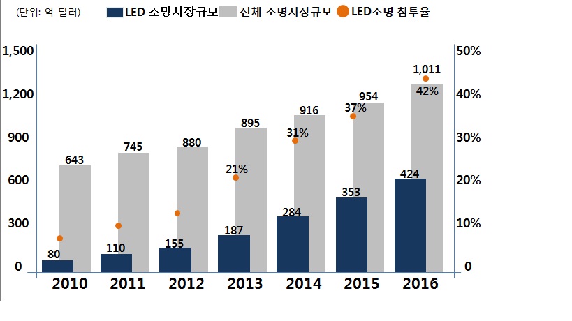 이미지: LED 조명시장 규모