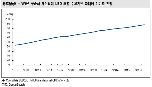 이미지: led광효율개선(우리투자증권 2013.02)