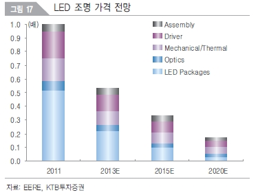 이미지: led조명가격전망(ktb투자증권 2013.01)