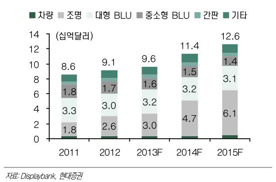 이미지: segment별 global led package 매출전망