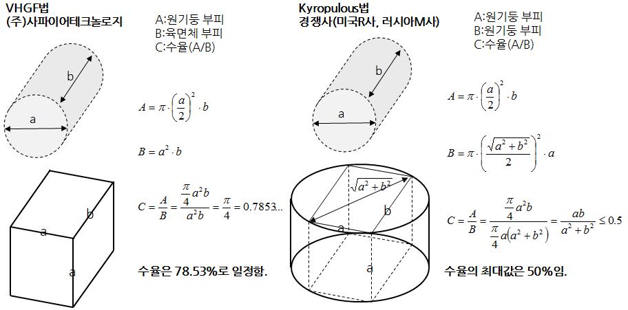 이미지: vhgf와 kyropulous 잉곳 사용 효율 차이
