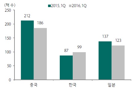 이미지: 국가별 선박 인도량(척)