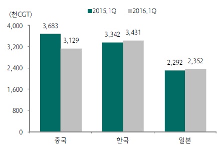 이미지: 국가별 선박 인도량(cgt)