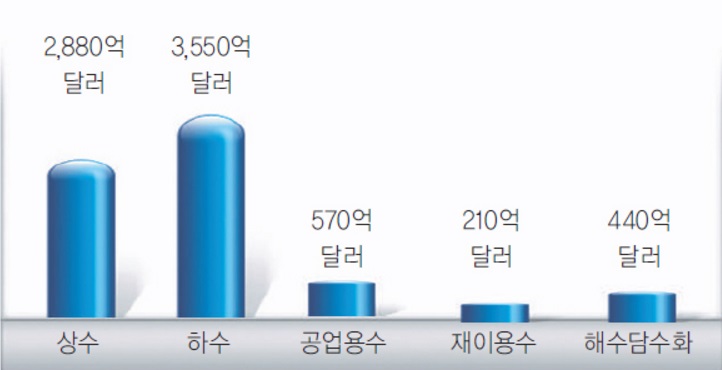 이미지: 글로벌 물 시장 성장 전망