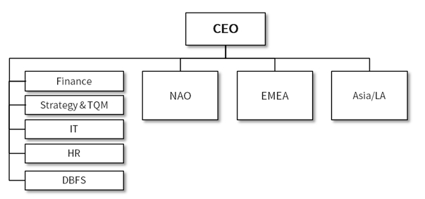 이미지: 두산밥캣 조직도