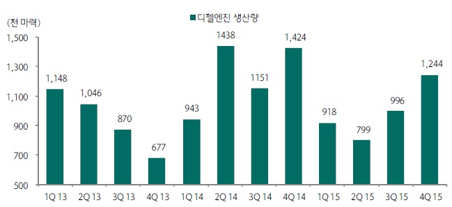 이미지: 디젤엔진 생산량