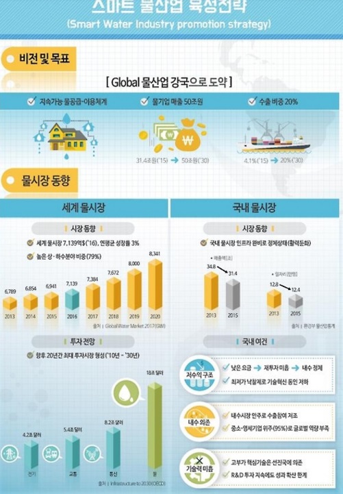 이미지: 스마트 물산업 육성전략(환경부)