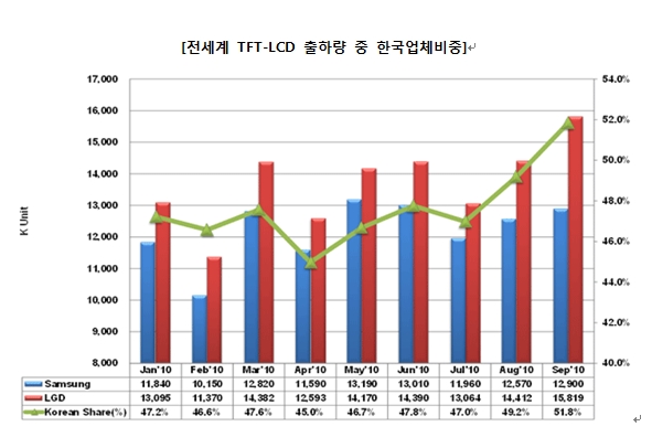 이미지: <출처 : 디스플레이서치 2010.12>