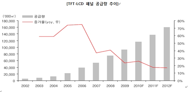 이미지: <출처 : 유진투자증권 2010.08>