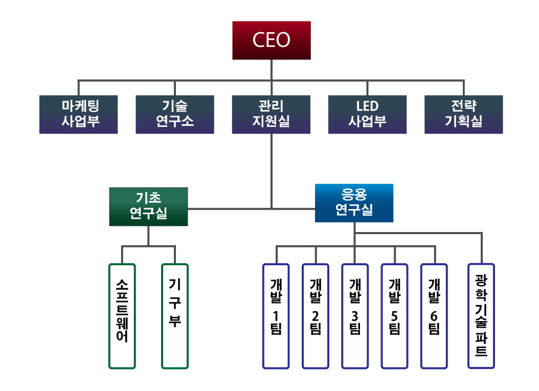 이미지: 조직도