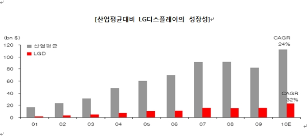 이미지: <출처 : 한화증권 2010.11>