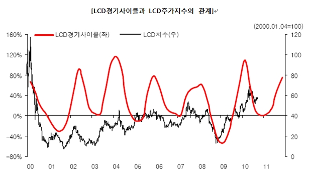 이미지: <출처 : 한화증권 2010.11>