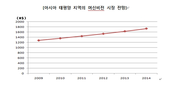이미지: <출처 : AIA, 2010>