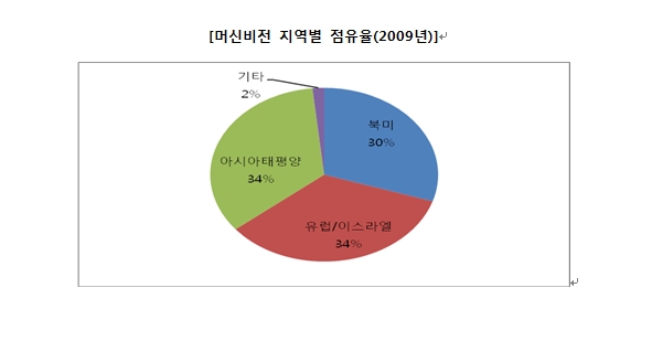 이미지: <출처 : AIA 2010>