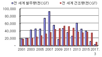 이미지: 글로벌발주량건조량추이