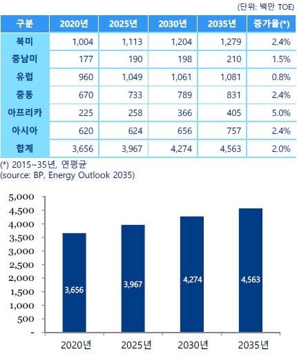 이미지: 세계 천연가스 생산 및 전망