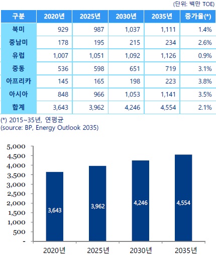 이미지: 세계 천연가스 소비 및 전망