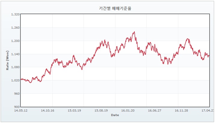 이미지: 원달려환율추이