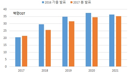 이미지: clarkson forecast club 세계 발주량 장기전망 추이