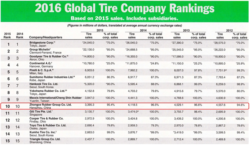 이미지: 2016 global tire company rakings