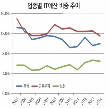 이미지: 금융권 업종별 it예산 비중 추이