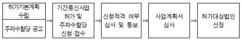 이미지: 선정절차