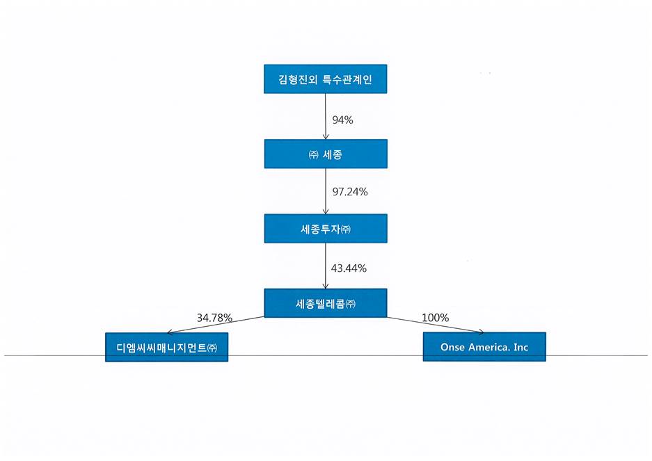 이미지: 세종 조직도