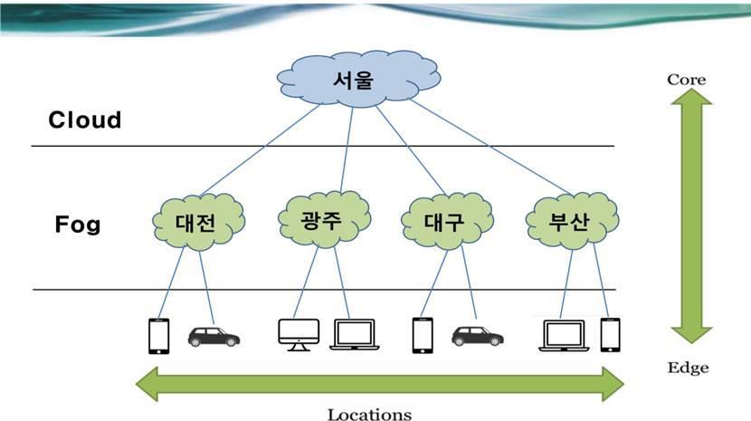 이미지: 포그엣지 컴퓨팅_투자설명서