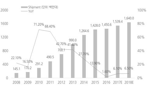 이미지: 글로벌 스마트폰 출하량 전망