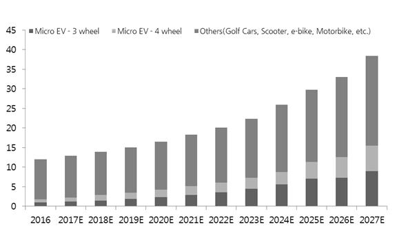 이미지: 소형 전기차량 글로벌 시장규모 전망 (단위: USD 10억)