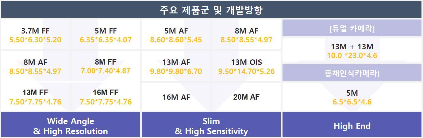 이미지: 카메라모듈 제품 개발방향
