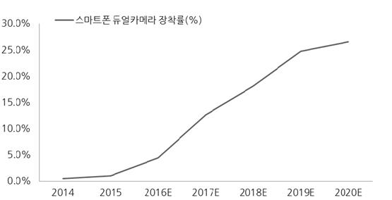 이미지: 스마트폰 듀얼카메라 장착률