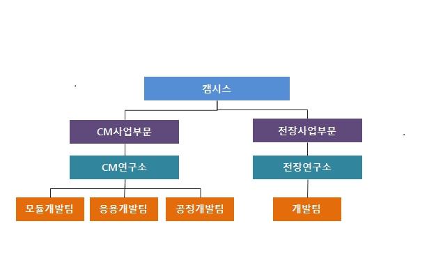 이미지: 연구개발 담당조직