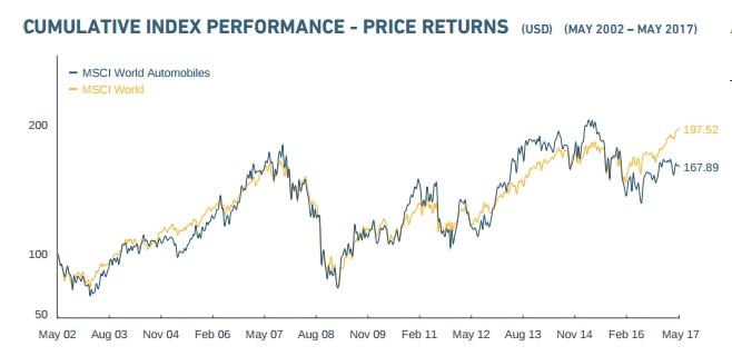 이미지: MSCI World Automobiles vs. MSCI