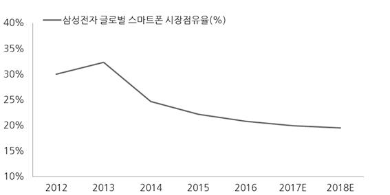 이미지: 삼성전자 스마트폰 점유율