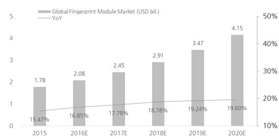 이미지: 글로벌 지문보안인식모듈 시장 전망