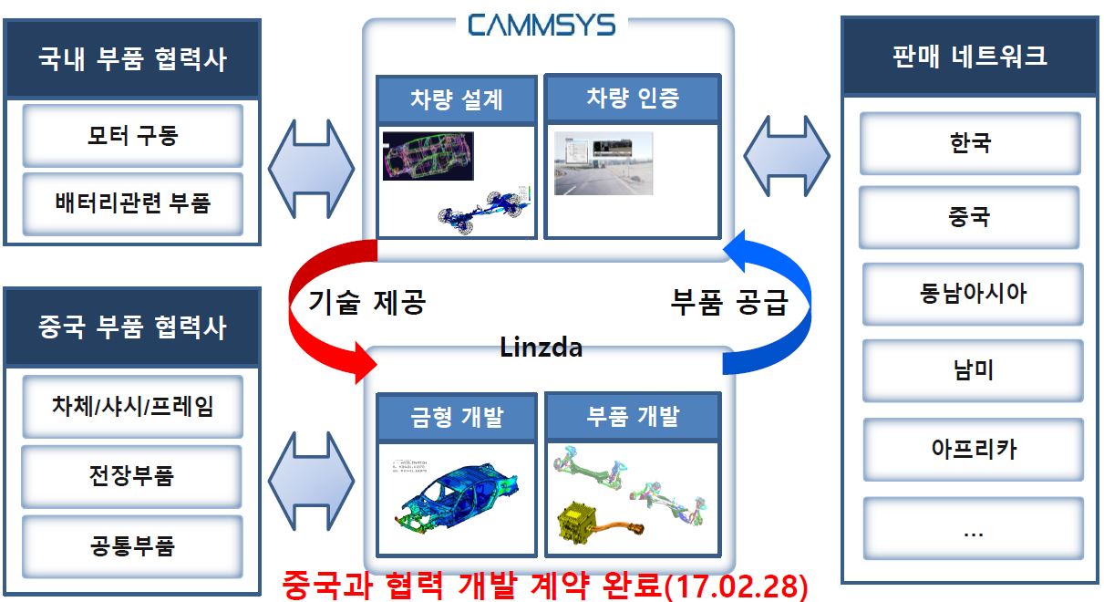 이미지: 전기자동차 사업모델