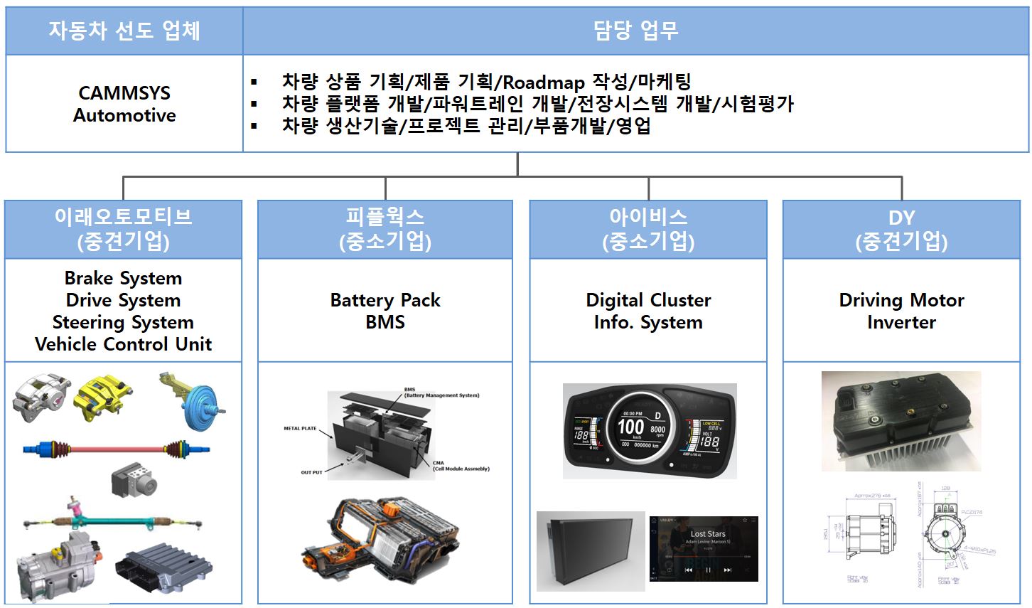 이미지: 전기자동차(ev) 사업 컨소시엄