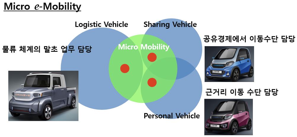 이미지: Micro e-Mobility - 캠시스 전기자동차 목표시장