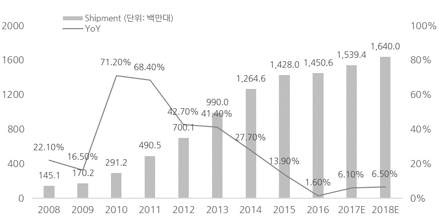 이미지: 글로벌 스마트폰 출하량