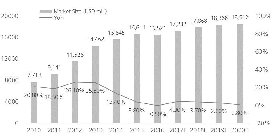 이미지: 글로벌 카메라 모듈시장 전망