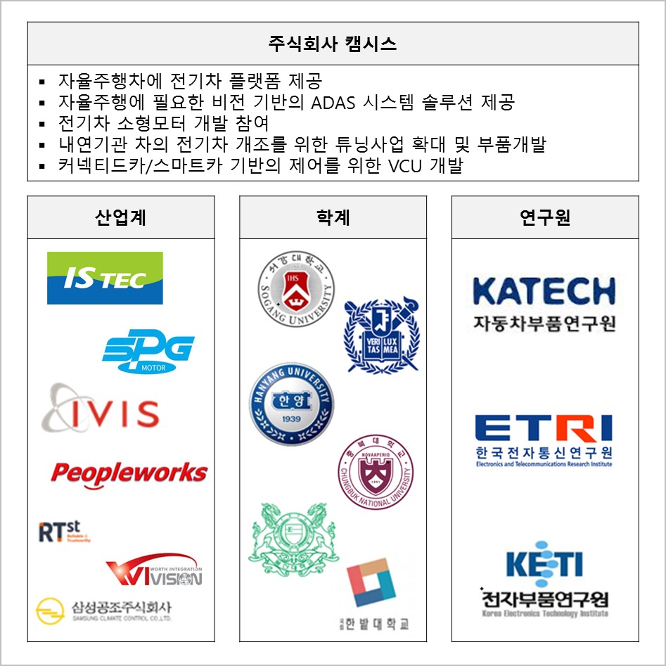 이미지: 산학연 연계 국책과제 연구개요도