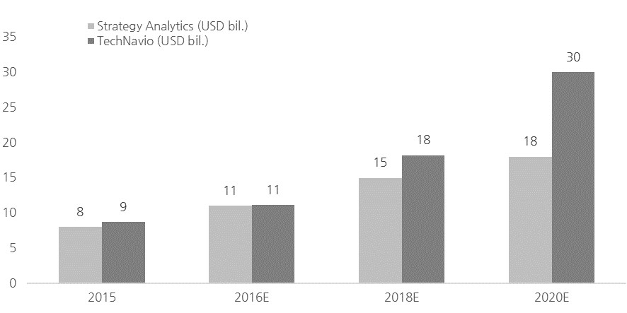 이미지: 시장조사기관별 글로벌 adas 산업규모 전망