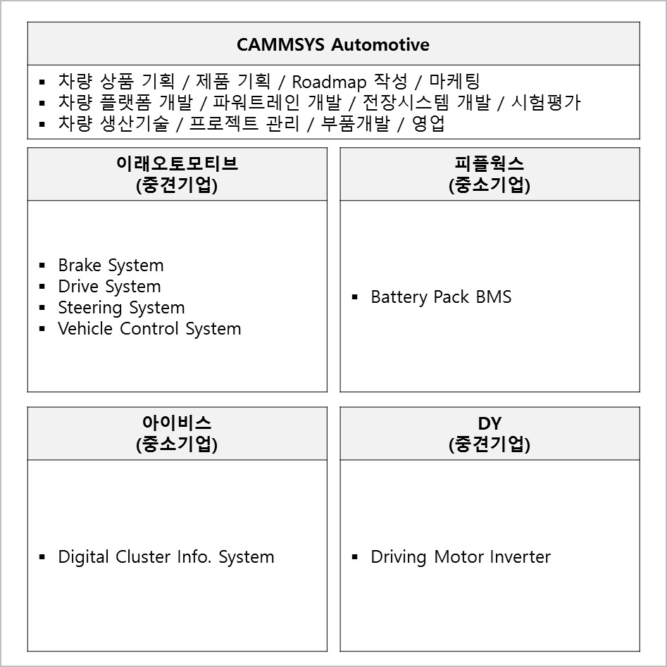 이미지: 전기차 개발 및 양산관련 컨소시엄 구성