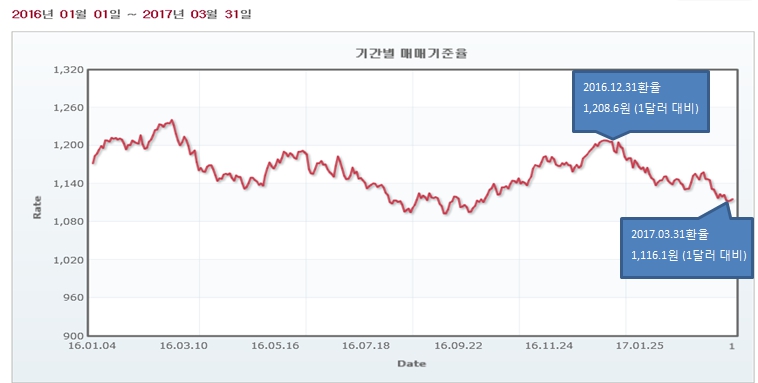 이미지: 환율 변동추이(2016년 1월 1일~2017년 3월 31일)